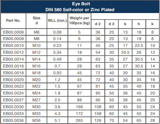 Eye Bolt Load Chart